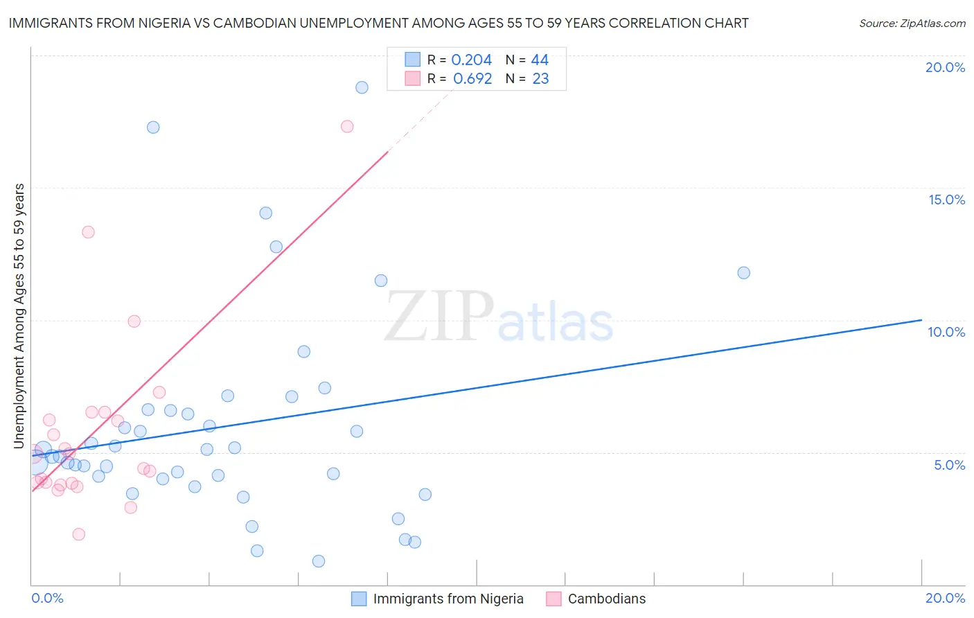 Immigrants from Nigeria vs Cambodian Unemployment Among Ages 55 to 59 years