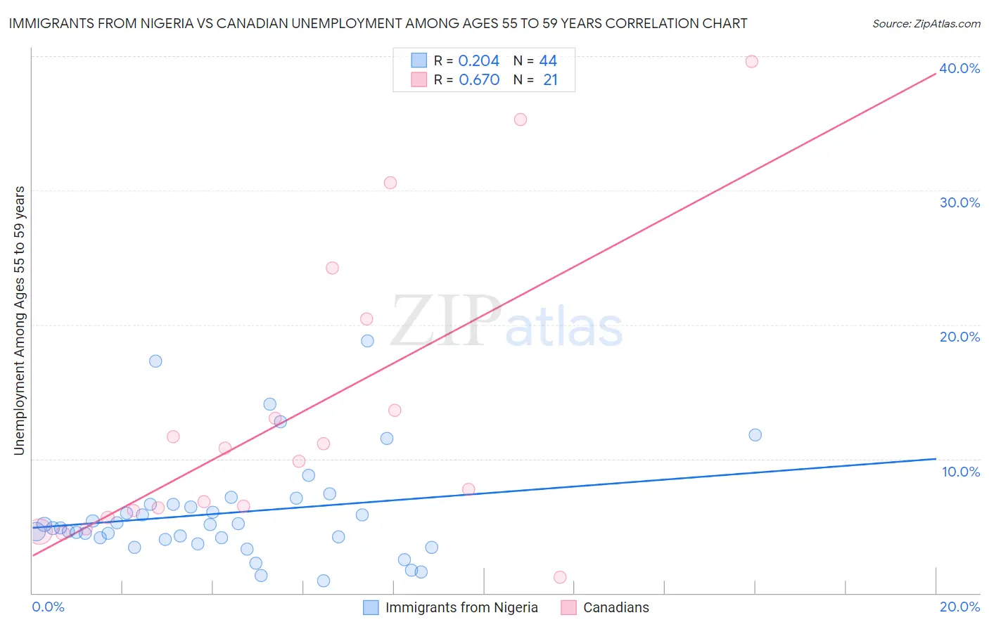 Immigrants from Nigeria vs Canadian Unemployment Among Ages 55 to 59 years