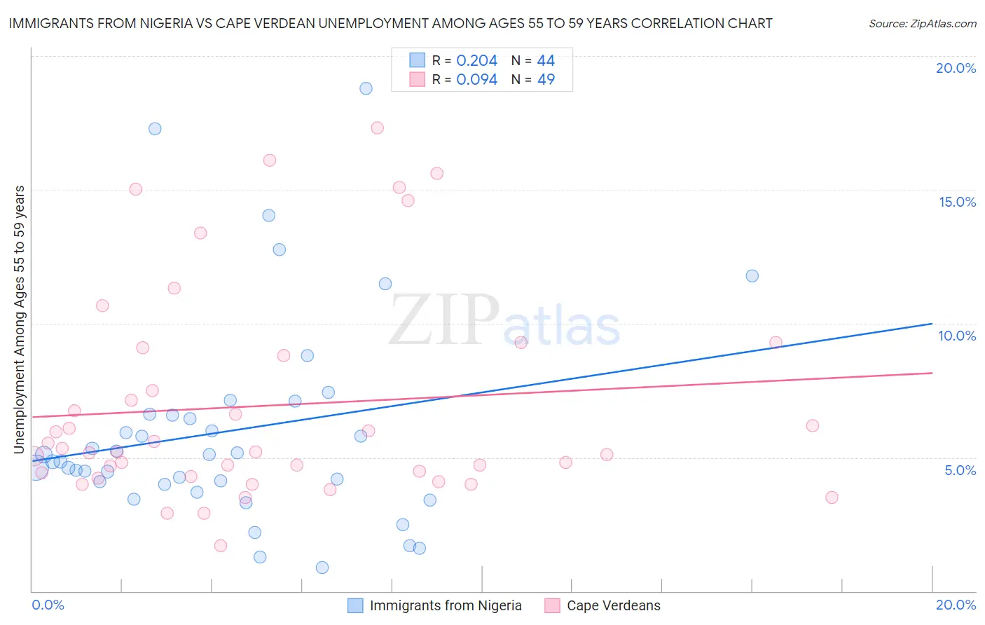 Immigrants from Nigeria vs Cape Verdean Unemployment Among Ages 55 to 59 years