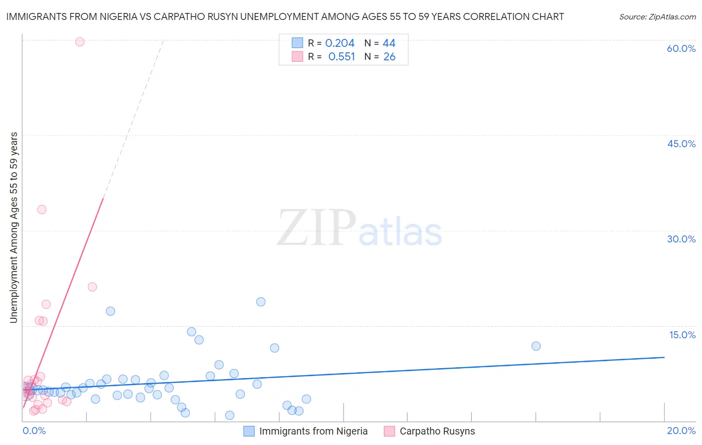 Immigrants from Nigeria vs Carpatho Rusyn Unemployment Among Ages 55 to 59 years