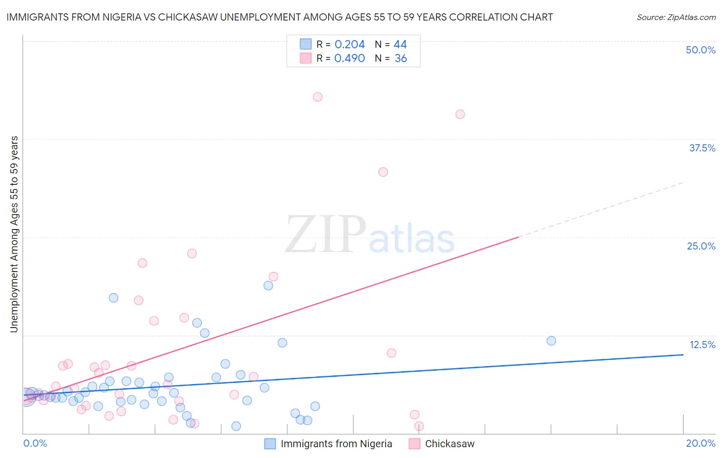 Immigrants from Nigeria vs Chickasaw Unemployment Among Ages 55 to 59 years