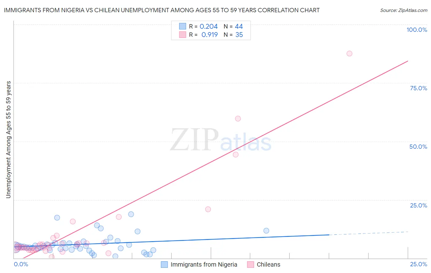 Immigrants from Nigeria vs Chilean Unemployment Among Ages 55 to 59 years