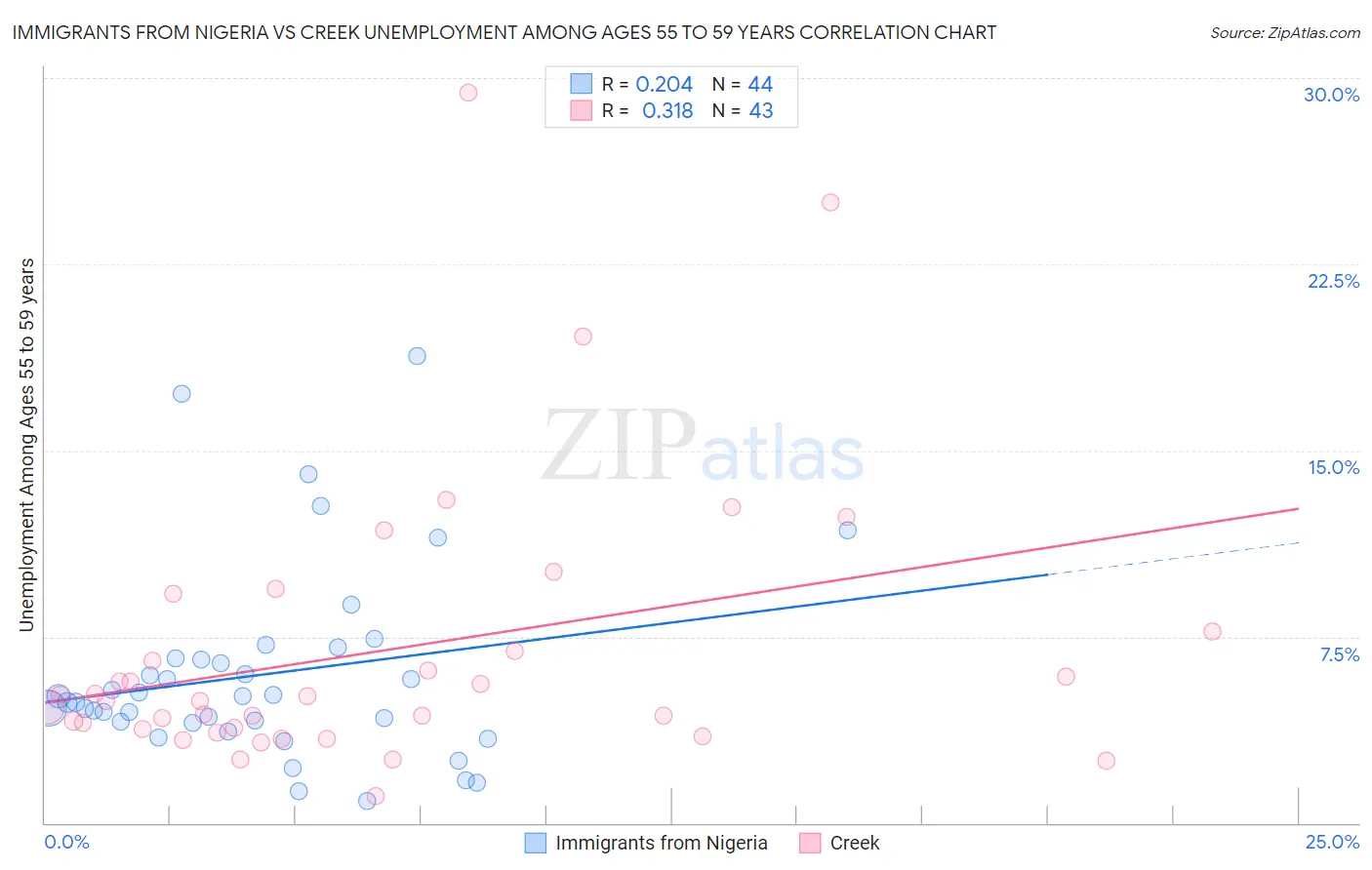 Immigrants from Nigeria vs Creek Unemployment Among Ages 55 to 59 years