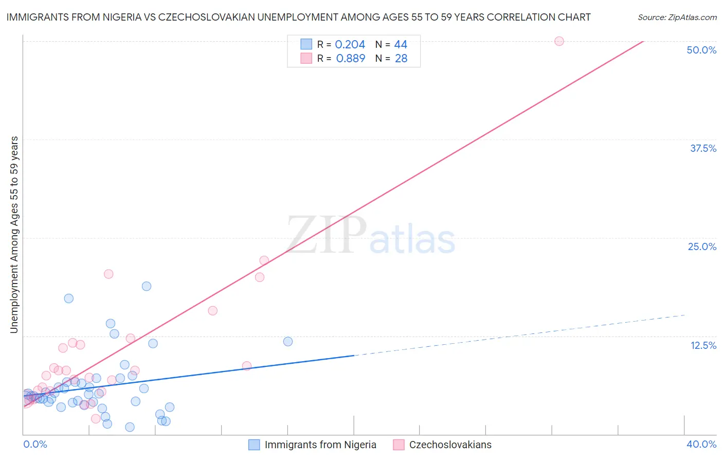 Immigrants from Nigeria vs Czechoslovakian Unemployment Among Ages 55 to 59 years