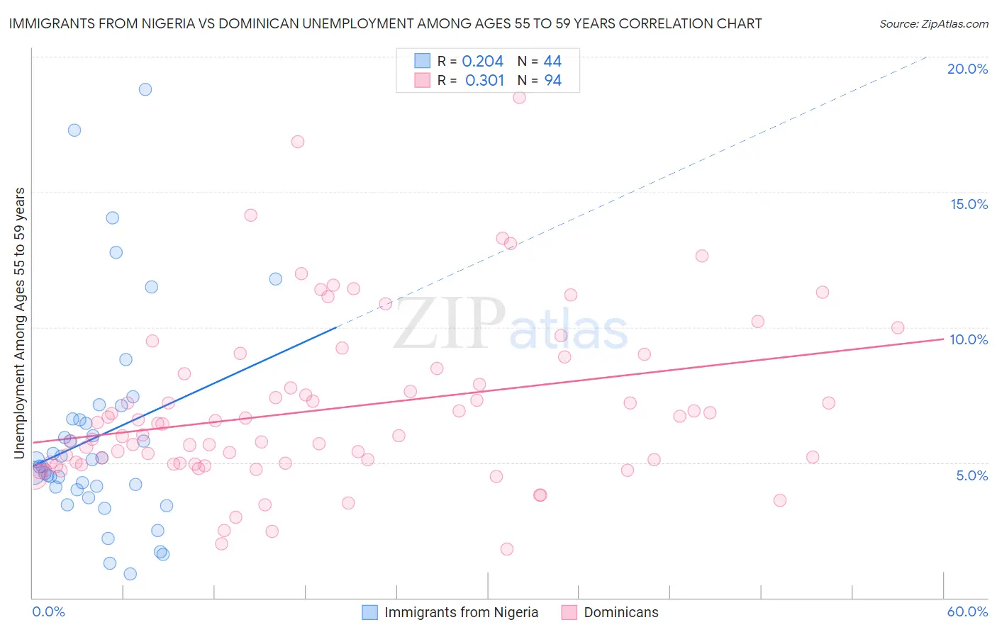 Immigrants from Nigeria vs Dominican Unemployment Among Ages 55 to 59 years