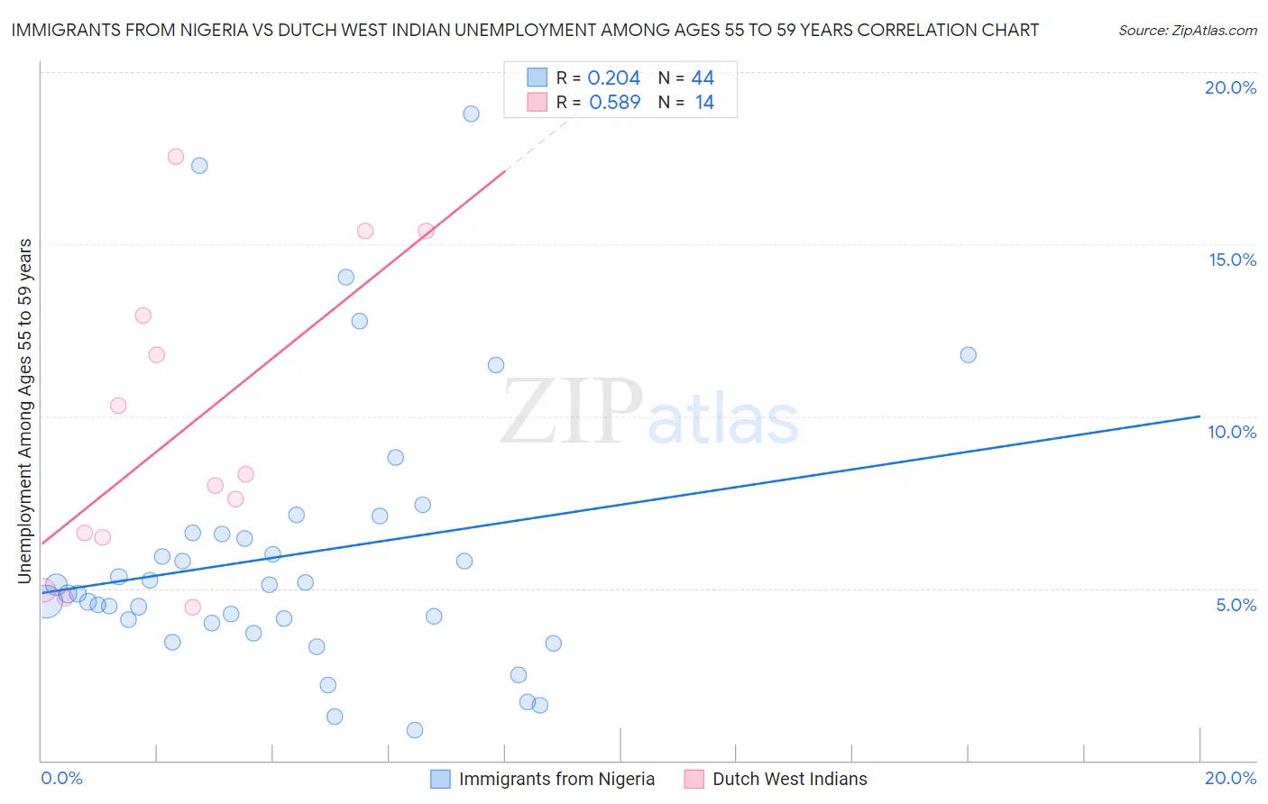 Immigrants from Nigeria vs Dutch West Indian Unemployment Among Ages 55 to 59 years