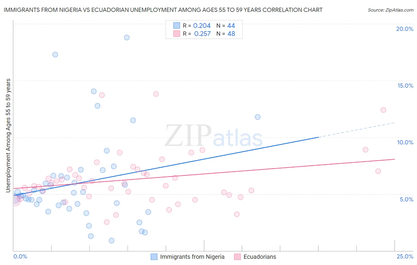 Immigrants from Nigeria vs Ecuadorian Unemployment Among Ages 55 to 59 years