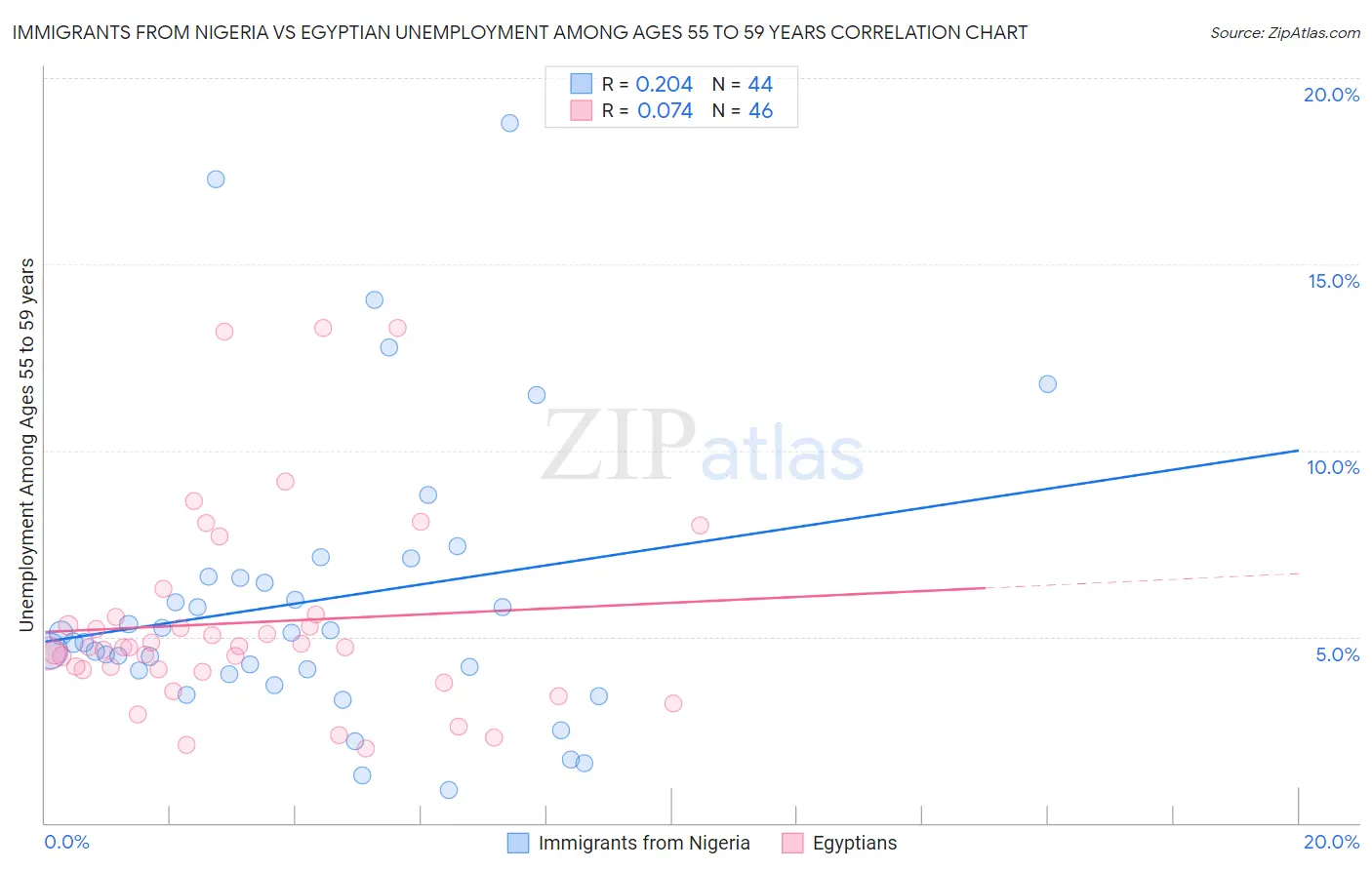 Immigrants from Nigeria vs Egyptian Unemployment Among Ages 55 to 59 years