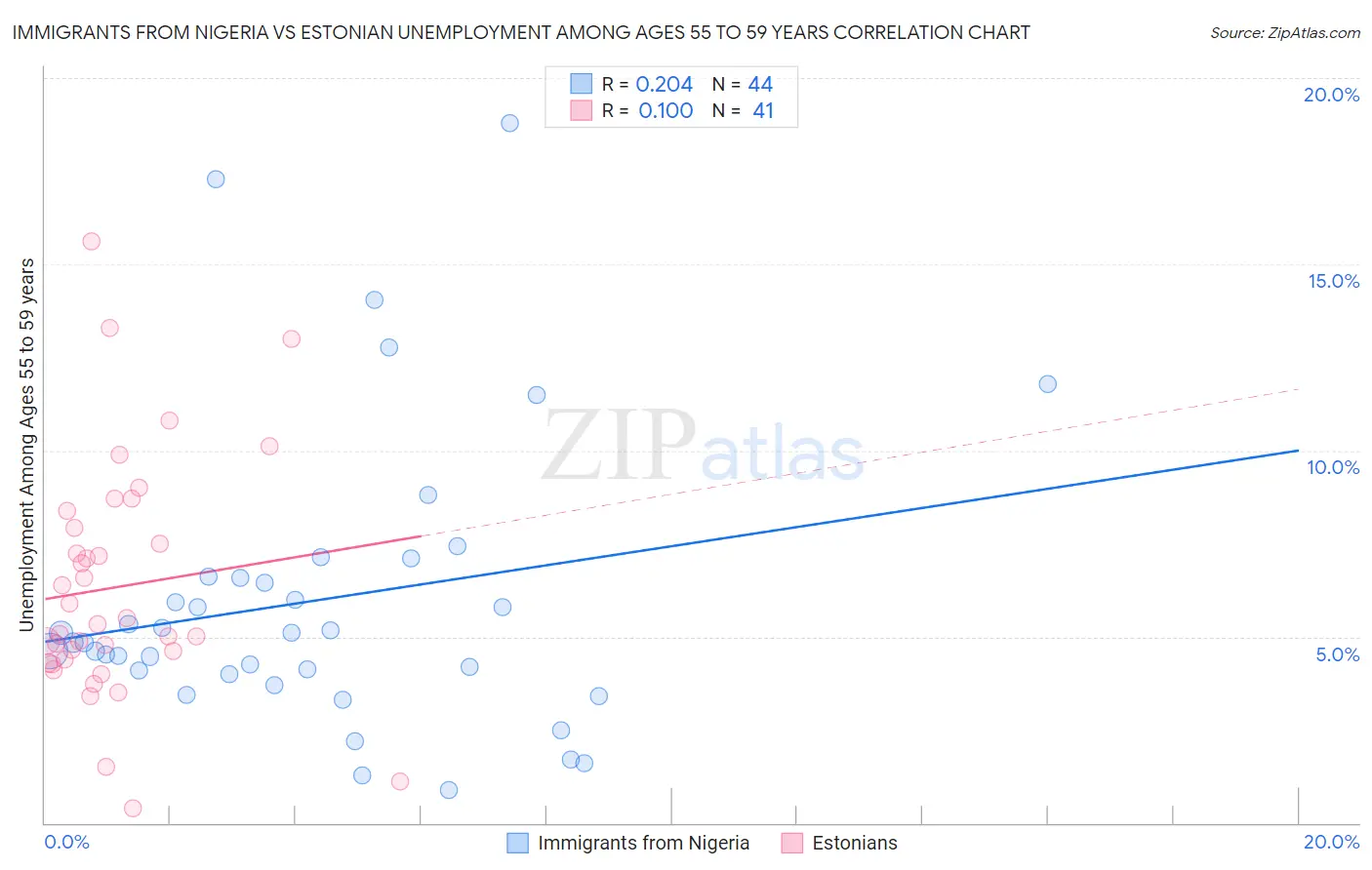 Immigrants from Nigeria vs Estonian Unemployment Among Ages 55 to 59 years