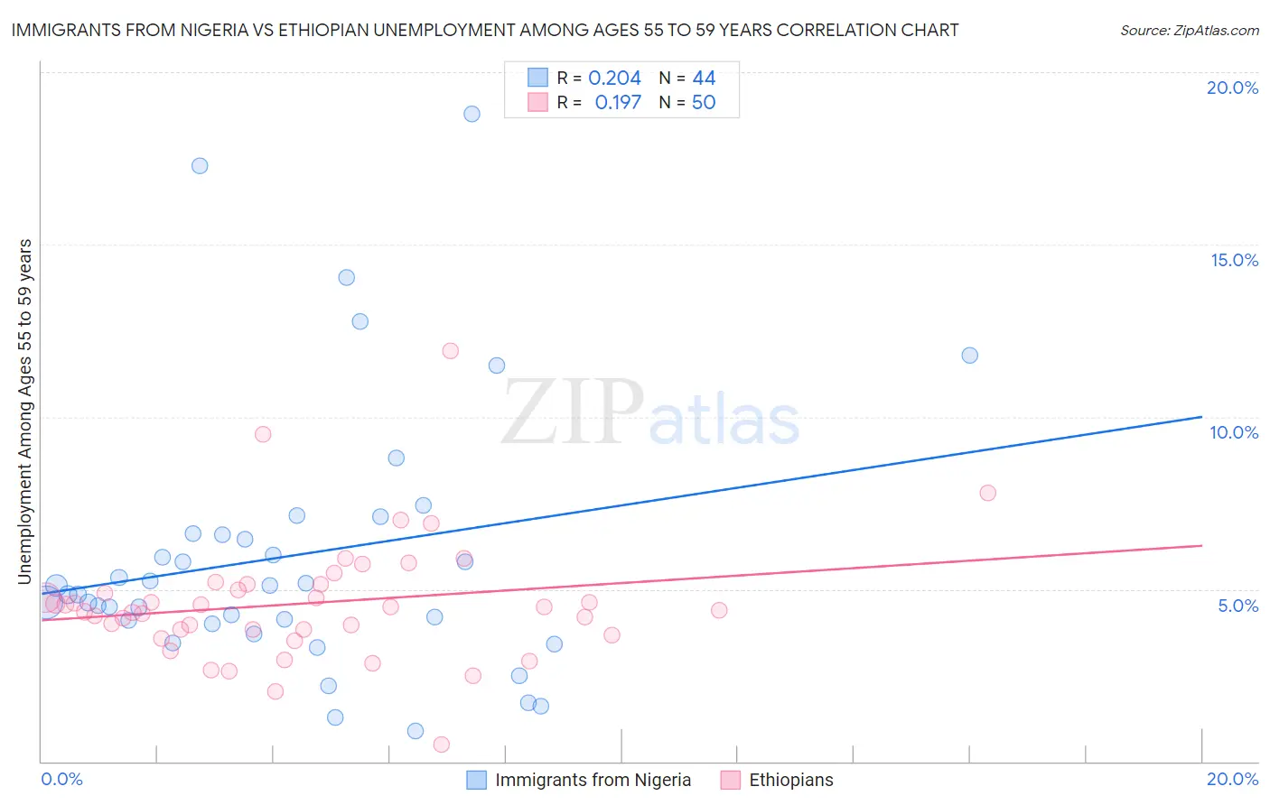 Immigrants from Nigeria vs Ethiopian Unemployment Among Ages 55 to 59 years