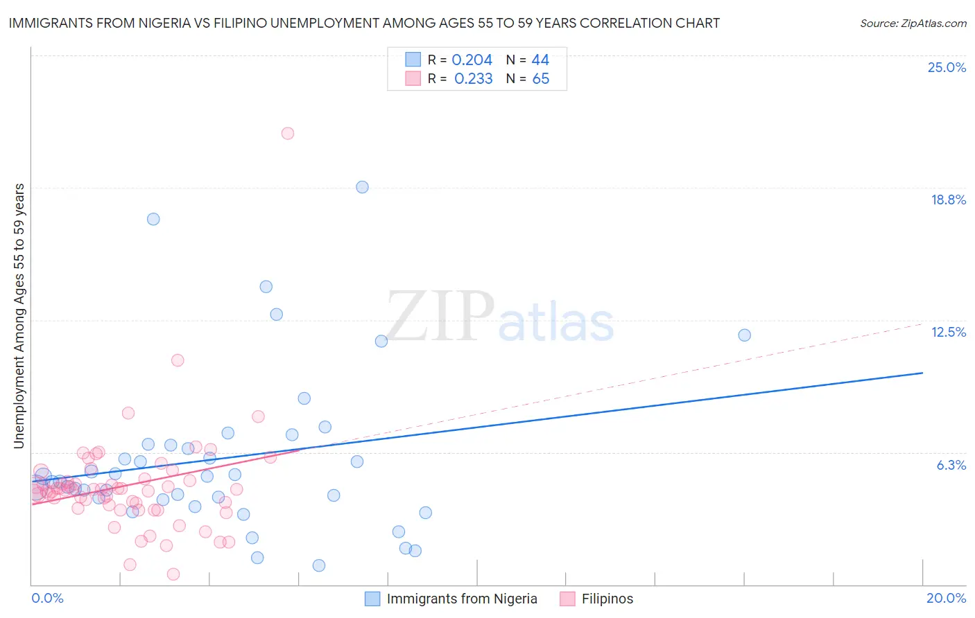 Immigrants from Nigeria vs Filipino Unemployment Among Ages 55 to 59 years