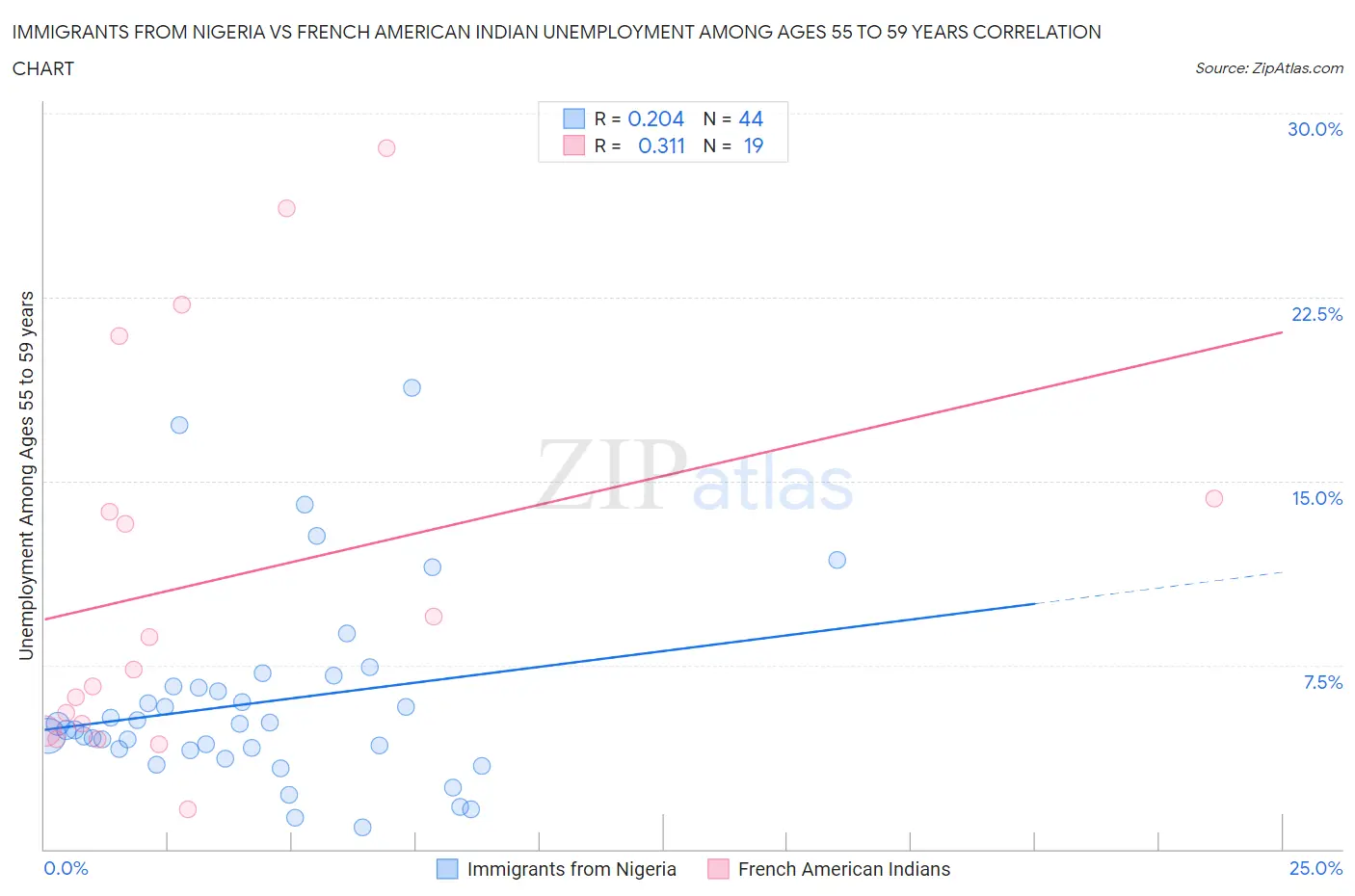Immigrants from Nigeria vs French American Indian Unemployment Among Ages 55 to 59 years