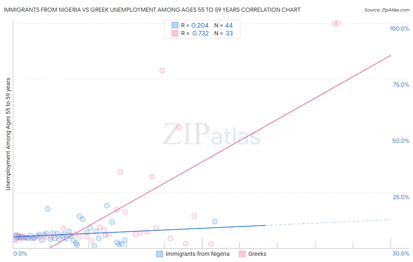 Immigrants from Nigeria vs Greek Unemployment Among Ages 55 to 59 years