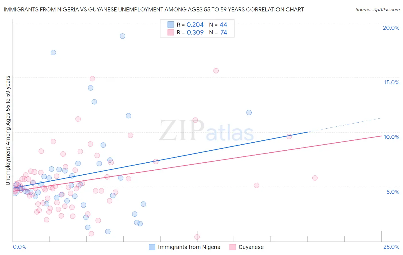 Immigrants from Nigeria vs Guyanese Unemployment Among Ages 55 to 59 years