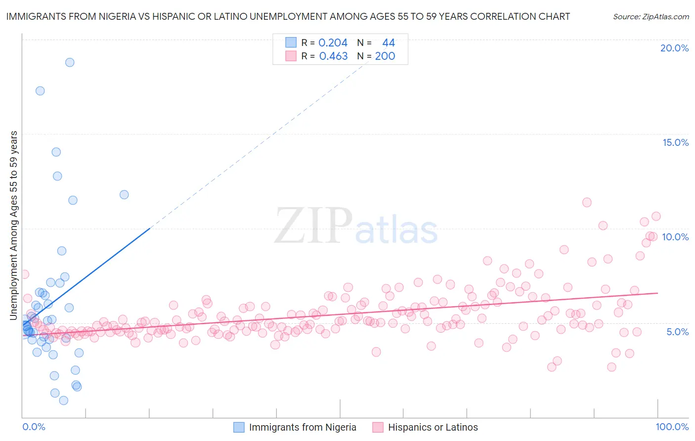 Immigrants from Nigeria vs Hispanic or Latino Unemployment Among Ages 55 to 59 years