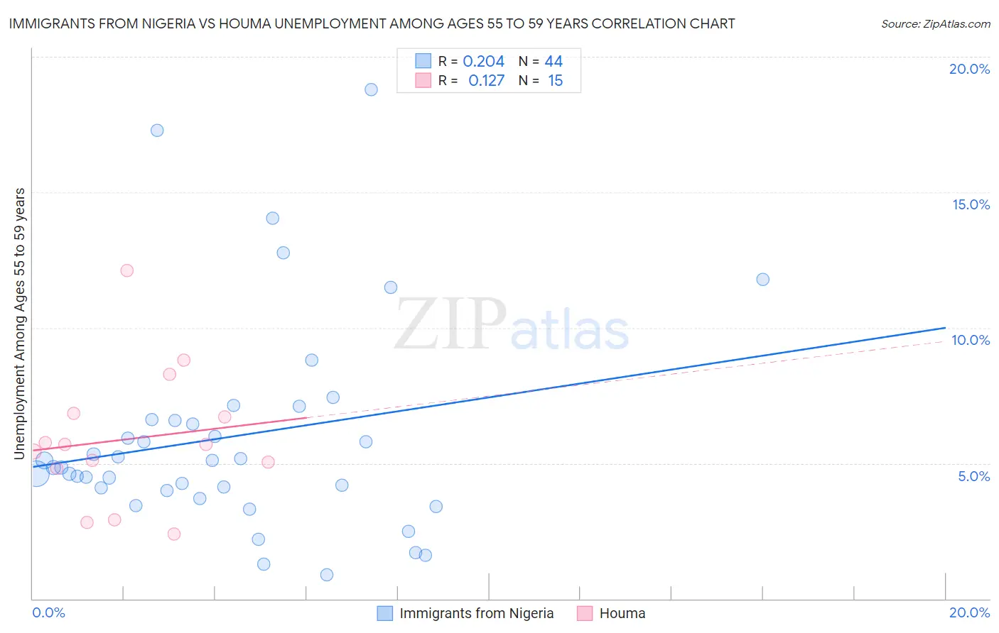 Immigrants from Nigeria vs Houma Unemployment Among Ages 55 to 59 years