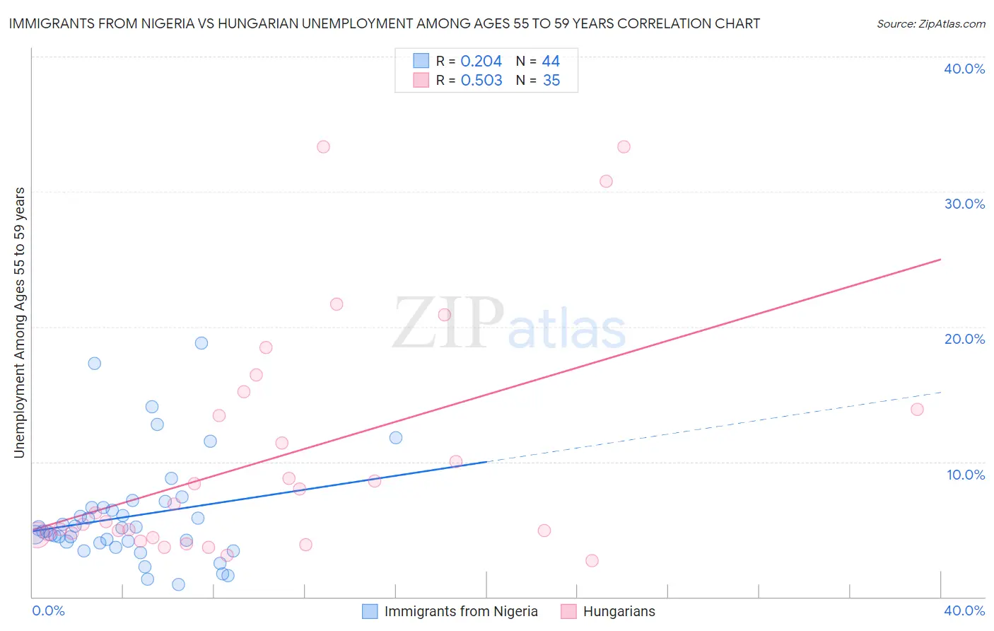 Immigrants from Nigeria vs Hungarian Unemployment Among Ages 55 to 59 years