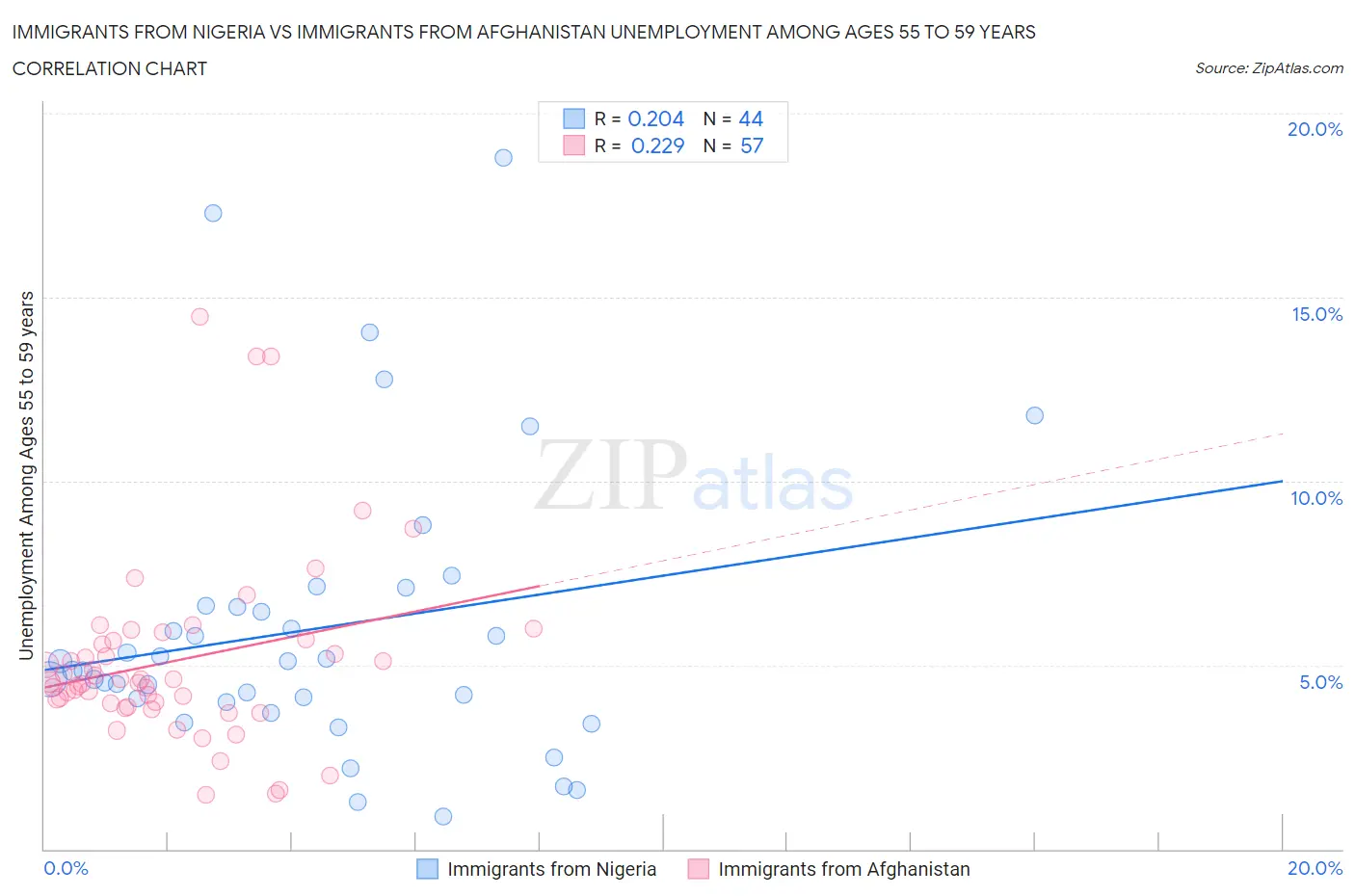 Immigrants from Nigeria vs Immigrants from Afghanistan Unemployment Among Ages 55 to 59 years