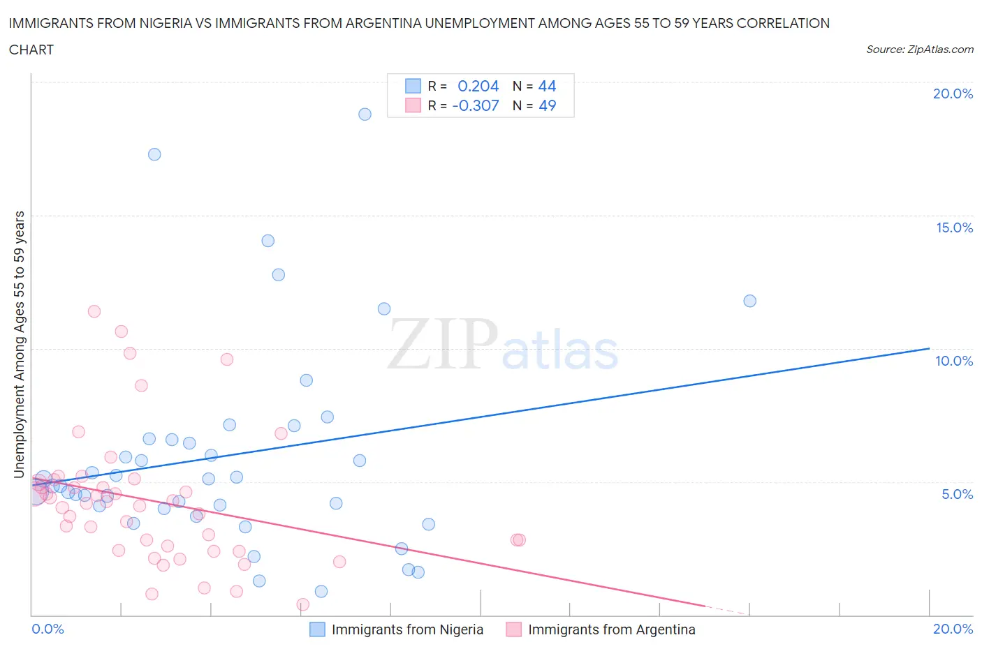 Immigrants from Nigeria vs Immigrants from Argentina Unemployment Among Ages 55 to 59 years