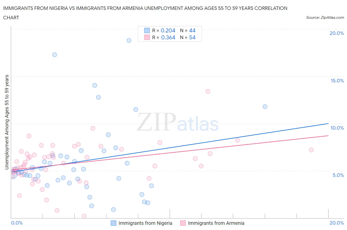 Immigrants from Nigeria vs Immigrants from Armenia Unemployment Among Ages 55 to 59 years