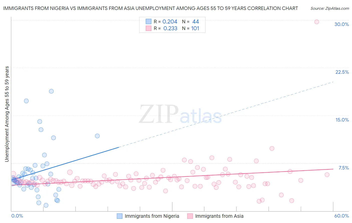 Immigrants from Nigeria vs Immigrants from Asia Unemployment Among Ages 55 to 59 years