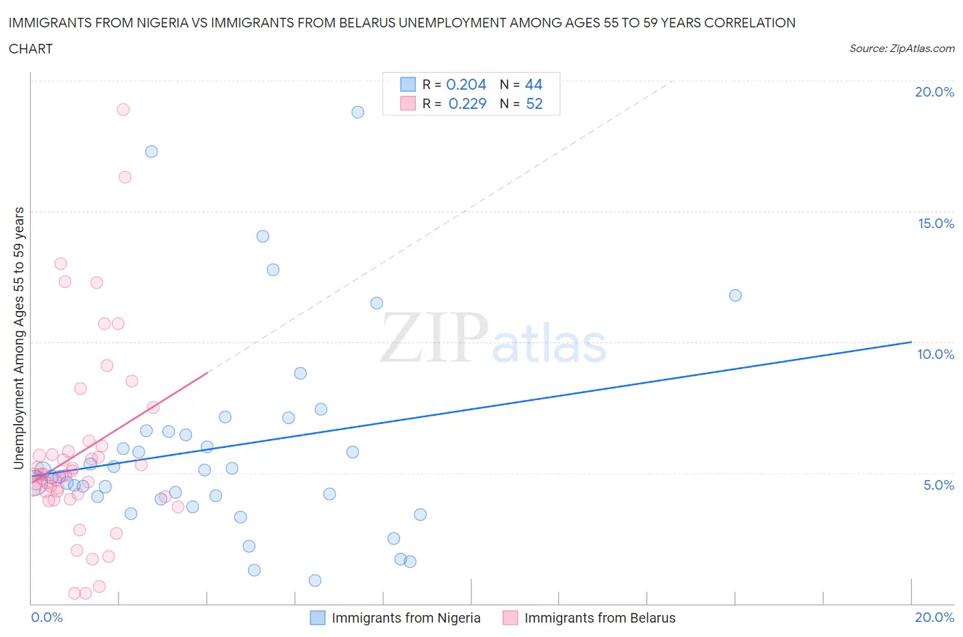 Immigrants from Nigeria vs Immigrants from Belarus Unemployment Among Ages 55 to 59 years