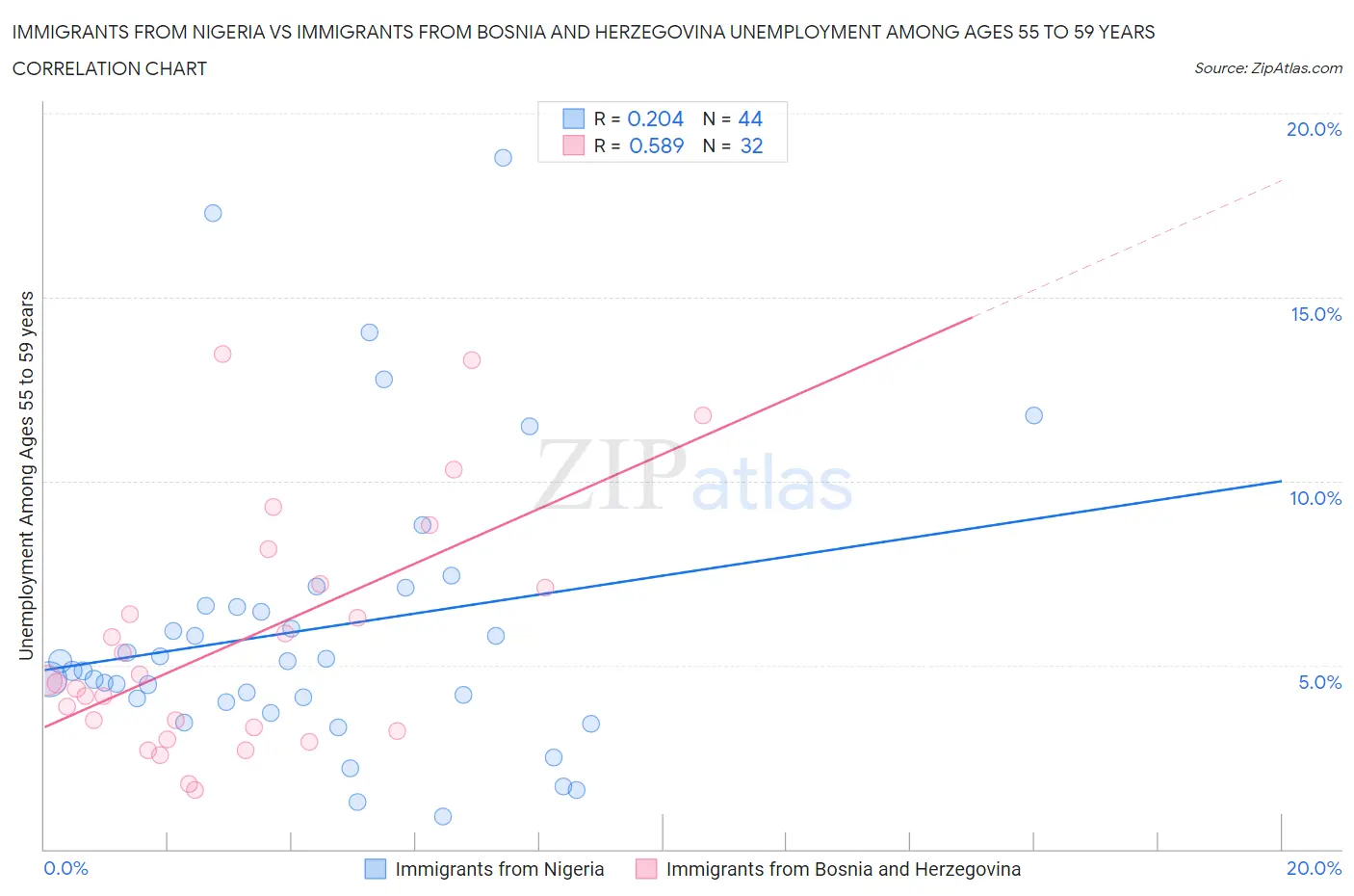 Immigrants from Nigeria vs Immigrants from Bosnia and Herzegovina Unemployment Among Ages 55 to 59 years