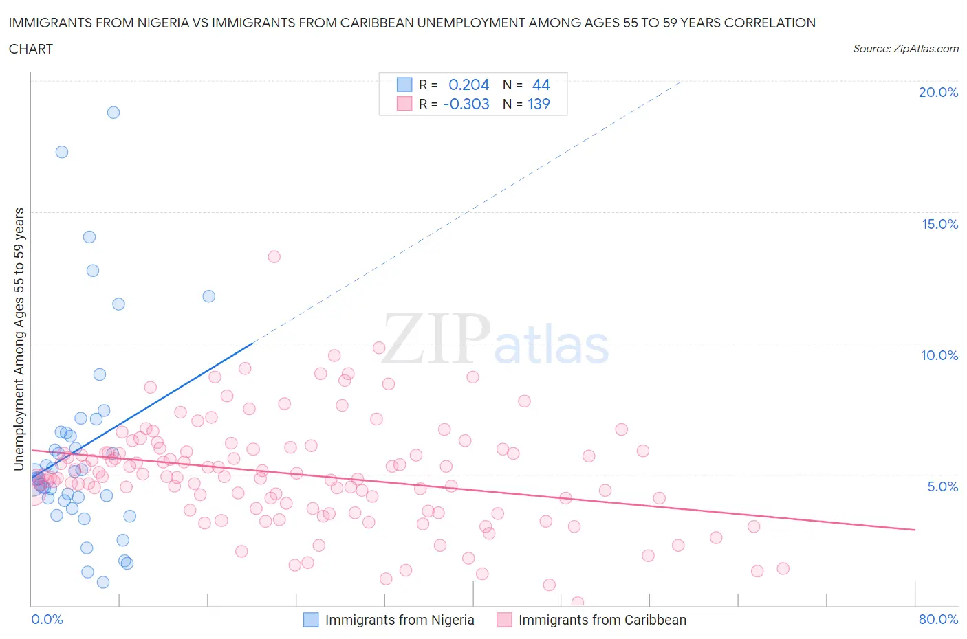 Immigrants from Nigeria vs Immigrants from Caribbean Unemployment Among Ages 55 to 59 years