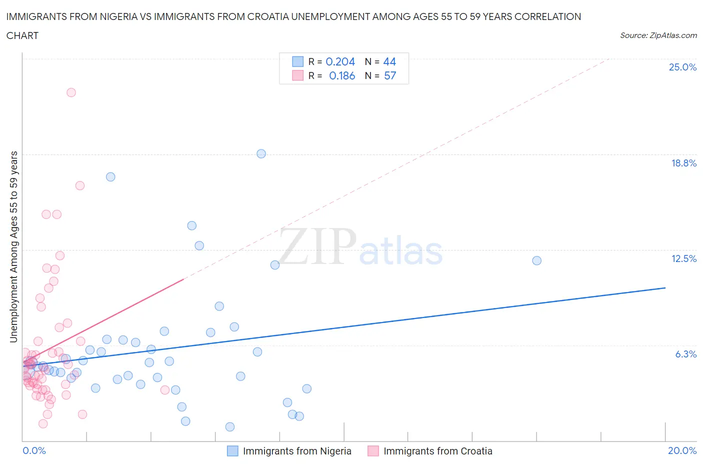 Immigrants from Nigeria vs Immigrants from Croatia Unemployment Among Ages 55 to 59 years