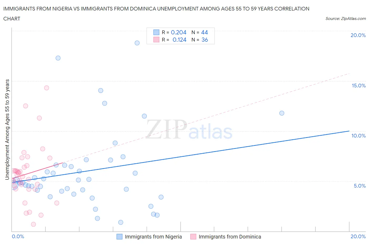 Immigrants from Nigeria vs Immigrants from Dominica Unemployment Among Ages 55 to 59 years