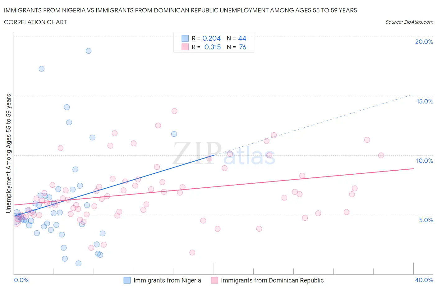 Immigrants from Nigeria vs Immigrants from Dominican Republic Unemployment Among Ages 55 to 59 years