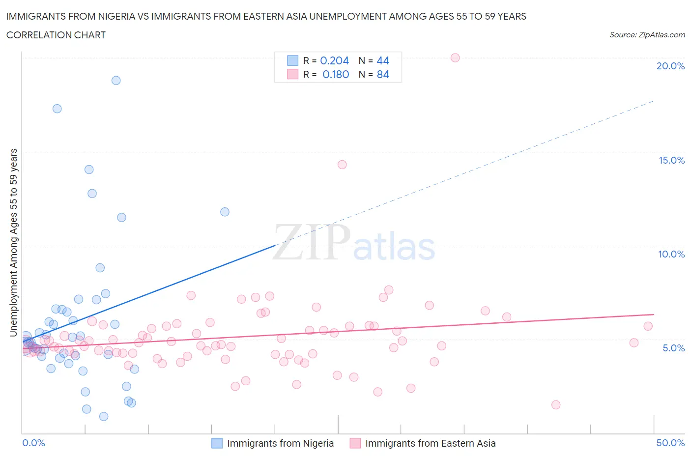 Immigrants from Nigeria vs Immigrants from Eastern Asia Unemployment Among Ages 55 to 59 years