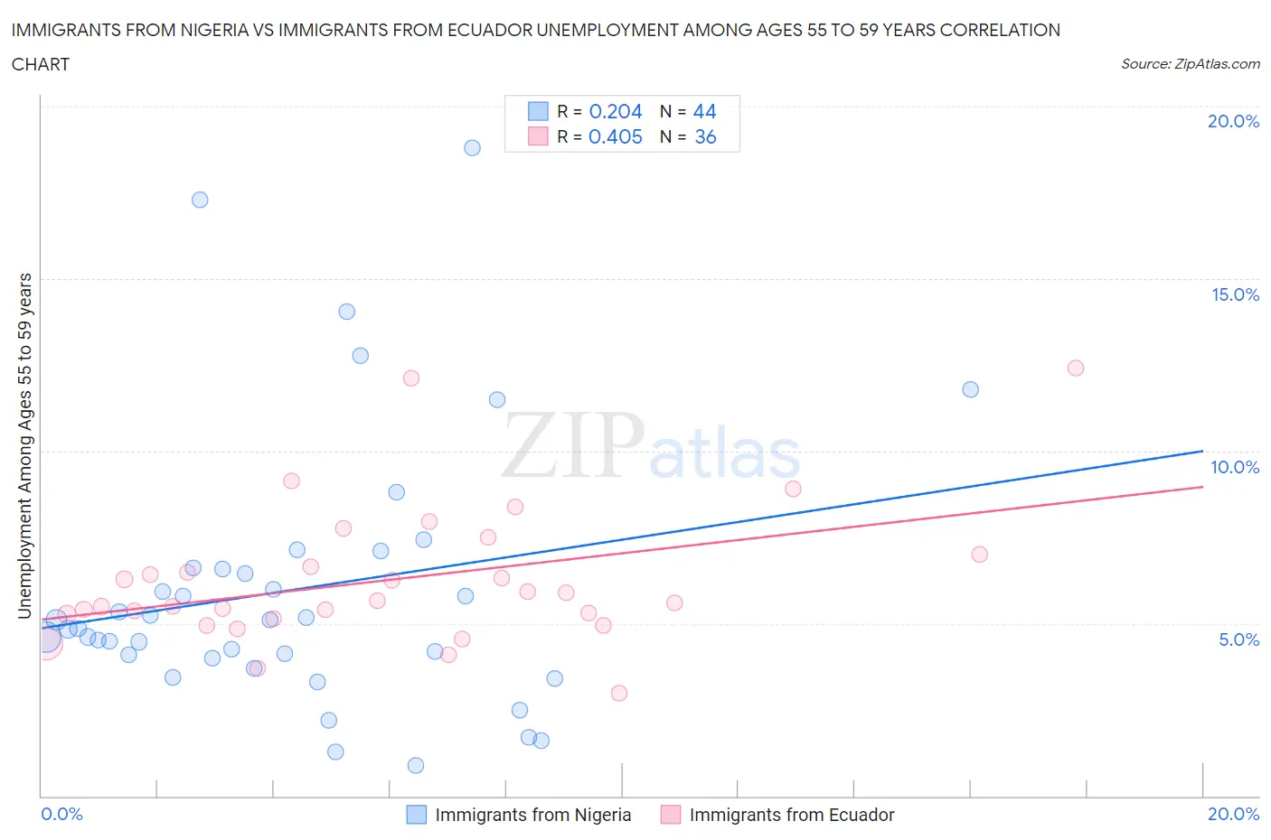 Immigrants from Nigeria vs Immigrants from Ecuador Unemployment Among Ages 55 to 59 years
