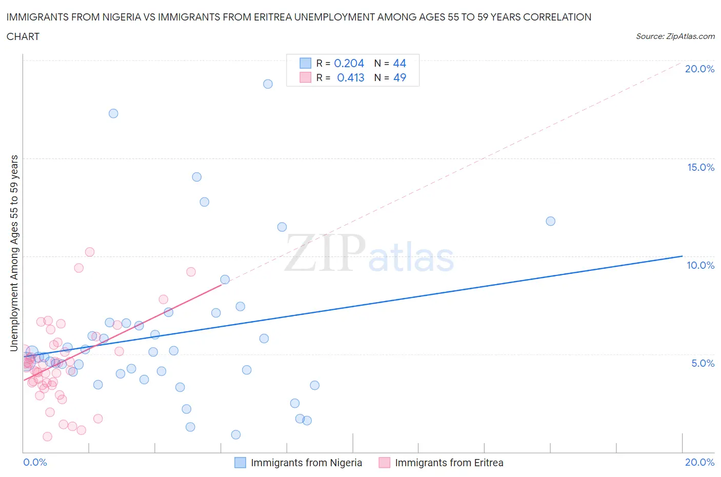 Immigrants from Nigeria vs Immigrants from Eritrea Unemployment Among Ages 55 to 59 years