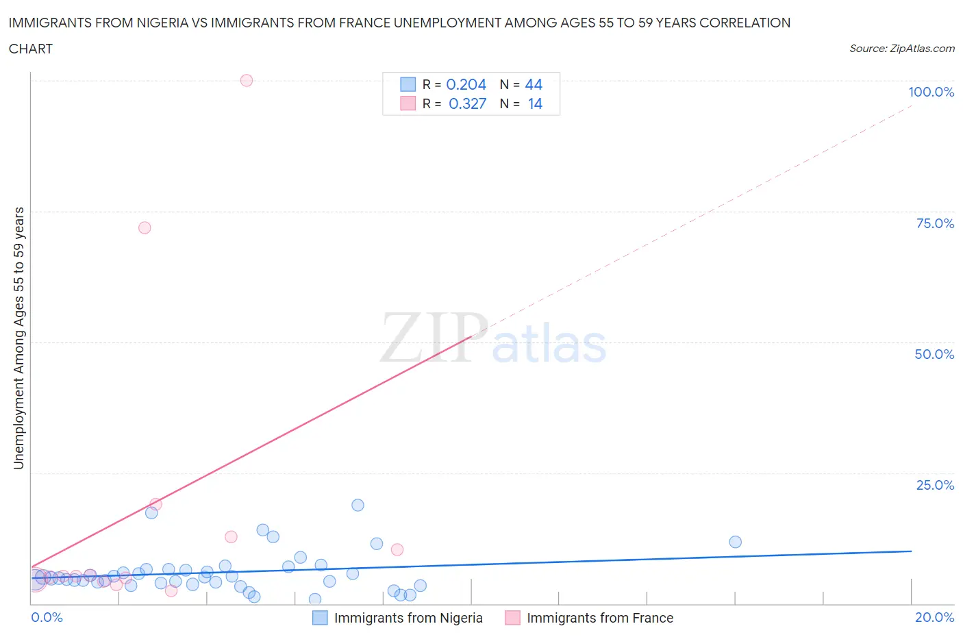 Immigrants from Nigeria vs Immigrants from France Unemployment Among Ages 55 to 59 years