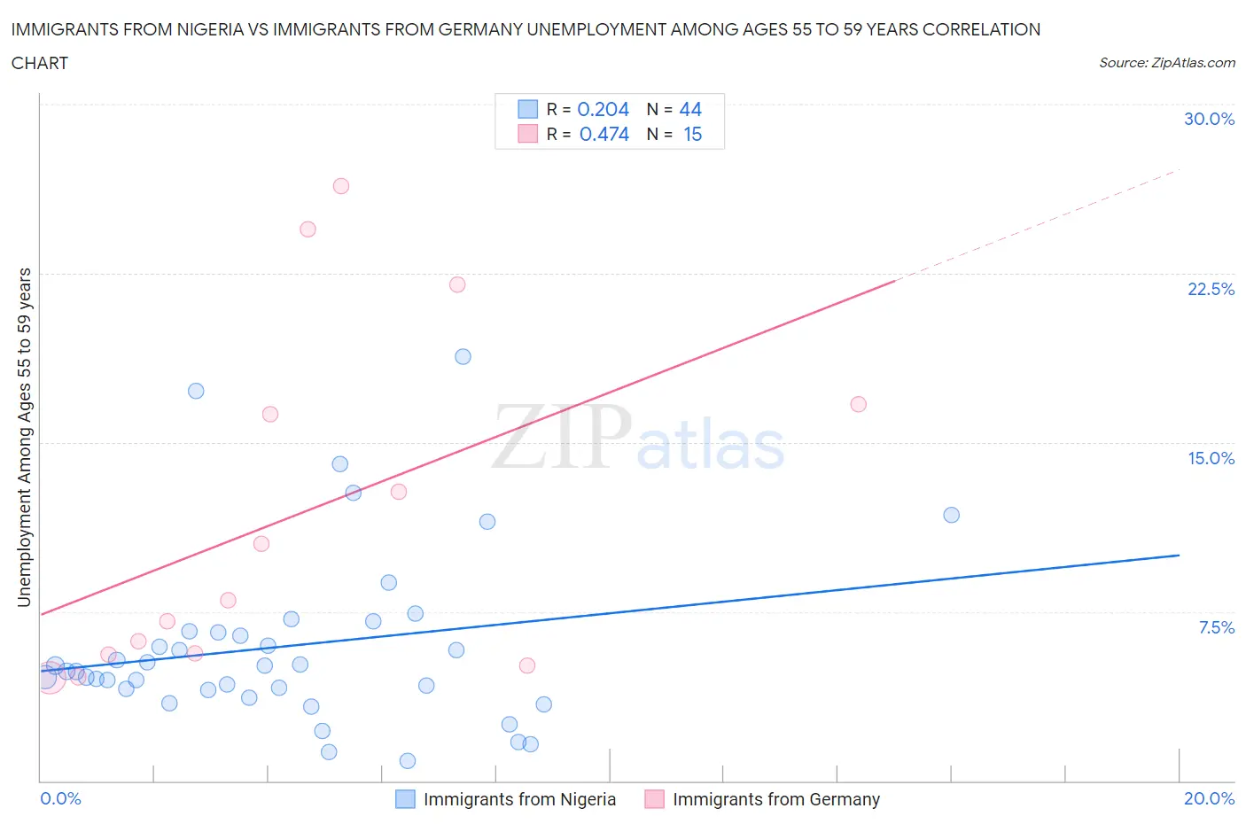 Immigrants from Nigeria vs Immigrants from Germany Unemployment Among Ages 55 to 59 years
