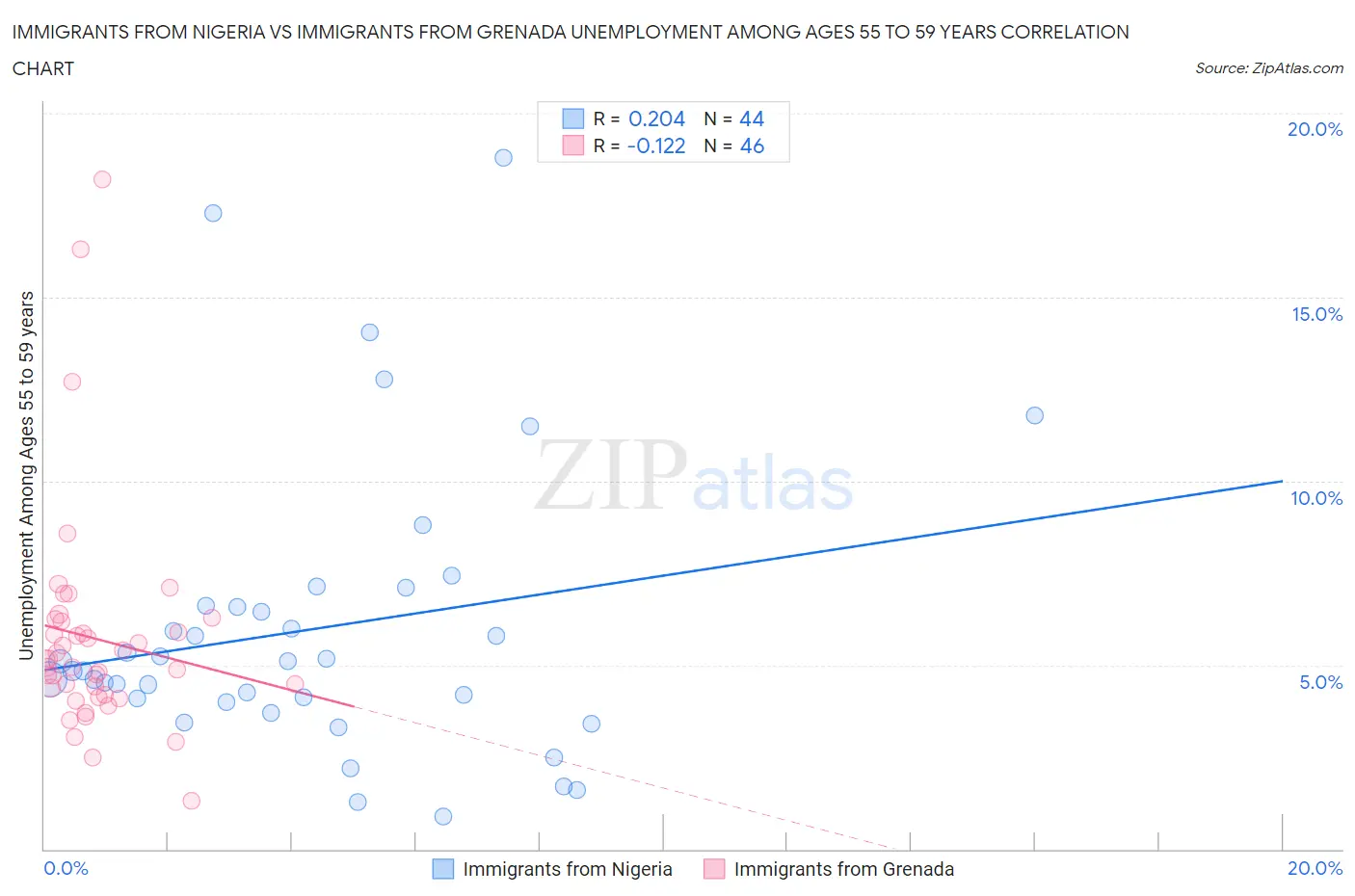 Immigrants from Nigeria vs Immigrants from Grenada Unemployment Among Ages 55 to 59 years