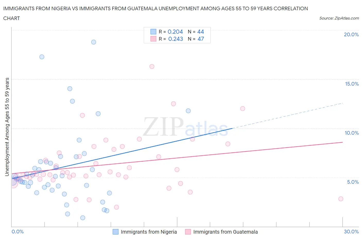 Immigrants from Nigeria vs Immigrants from Guatemala Unemployment Among Ages 55 to 59 years