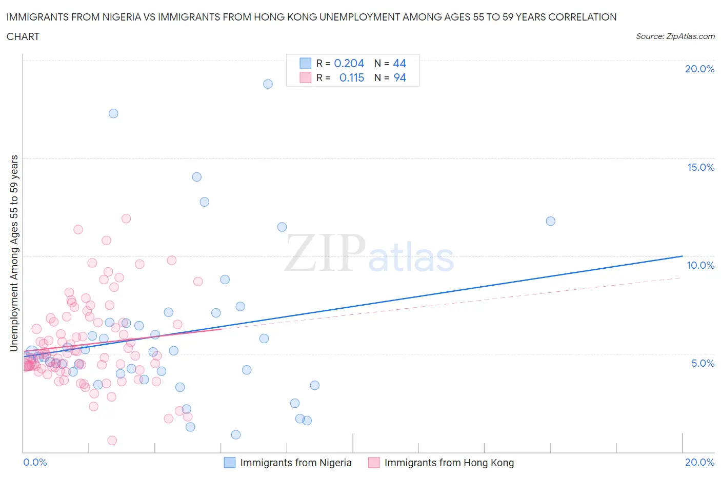 Immigrants from Nigeria vs Immigrants from Hong Kong Unemployment Among Ages 55 to 59 years