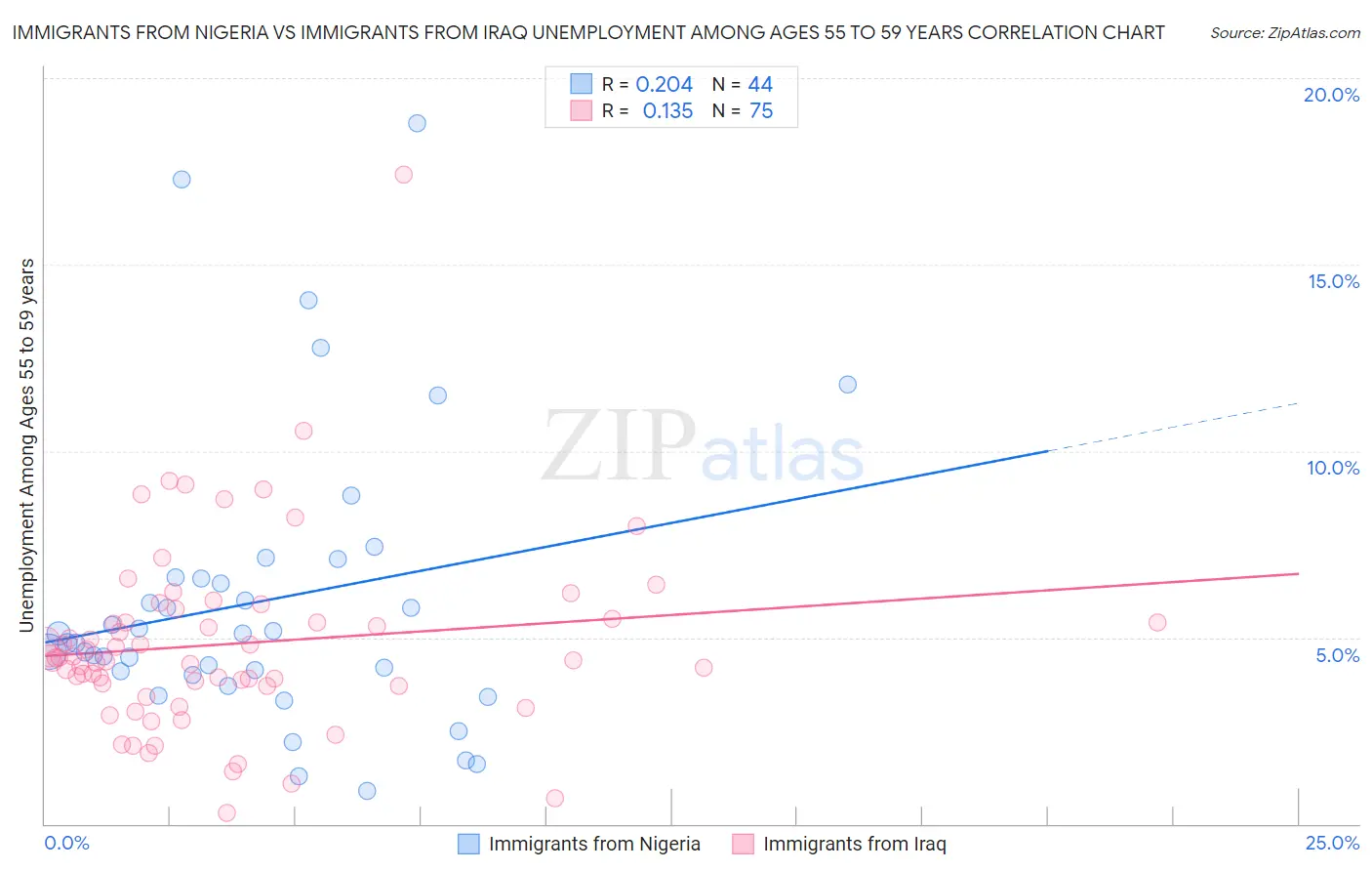 Immigrants from Nigeria vs Immigrants from Iraq Unemployment Among Ages 55 to 59 years