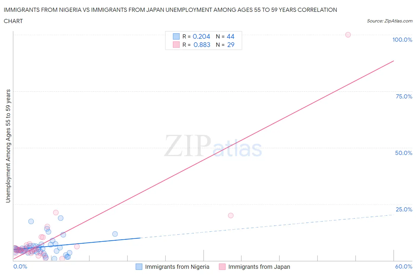 Immigrants from Nigeria vs Immigrants from Japan Unemployment Among Ages 55 to 59 years