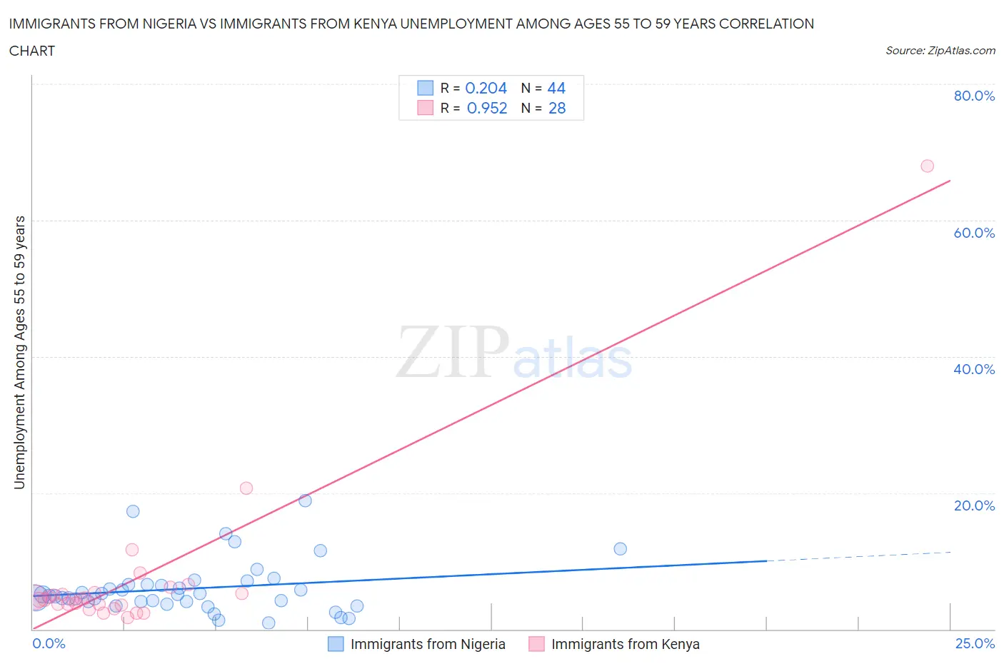 Immigrants from Nigeria vs Immigrants from Kenya Unemployment Among Ages 55 to 59 years
