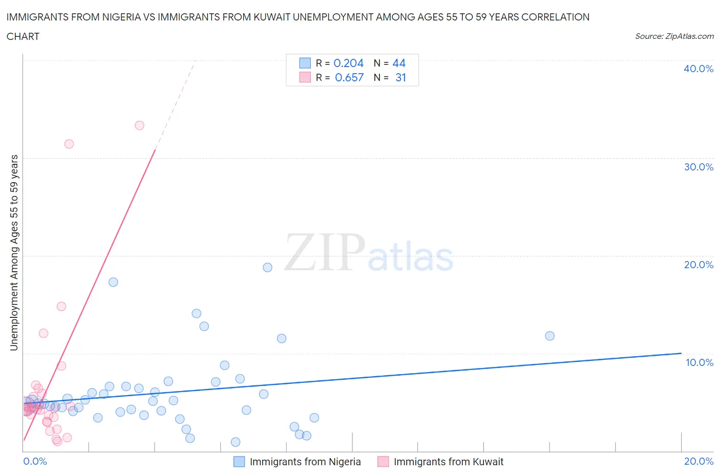 Immigrants from Nigeria vs Immigrants from Kuwait Unemployment Among Ages 55 to 59 years