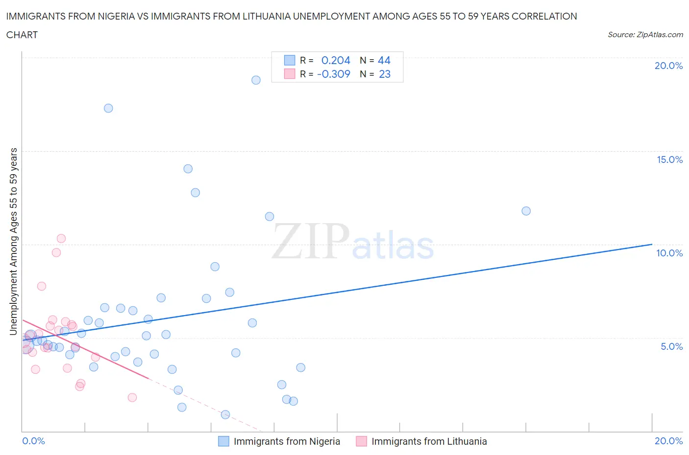 Immigrants from Nigeria vs Immigrants from Lithuania Unemployment Among Ages 55 to 59 years