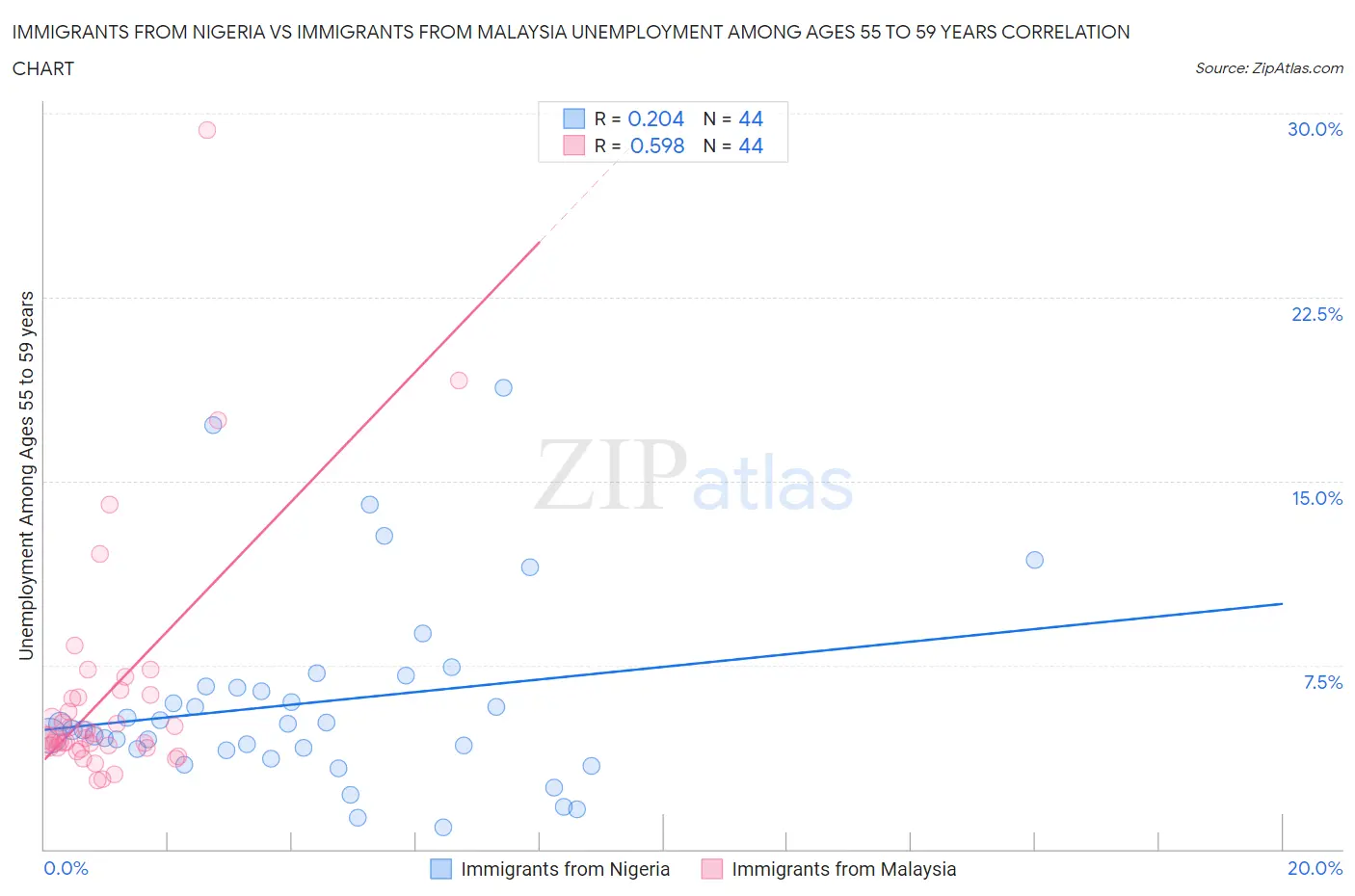 Immigrants from Nigeria vs Immigrants from Malaysia Unemployment Among Ages 55 to 59 years
