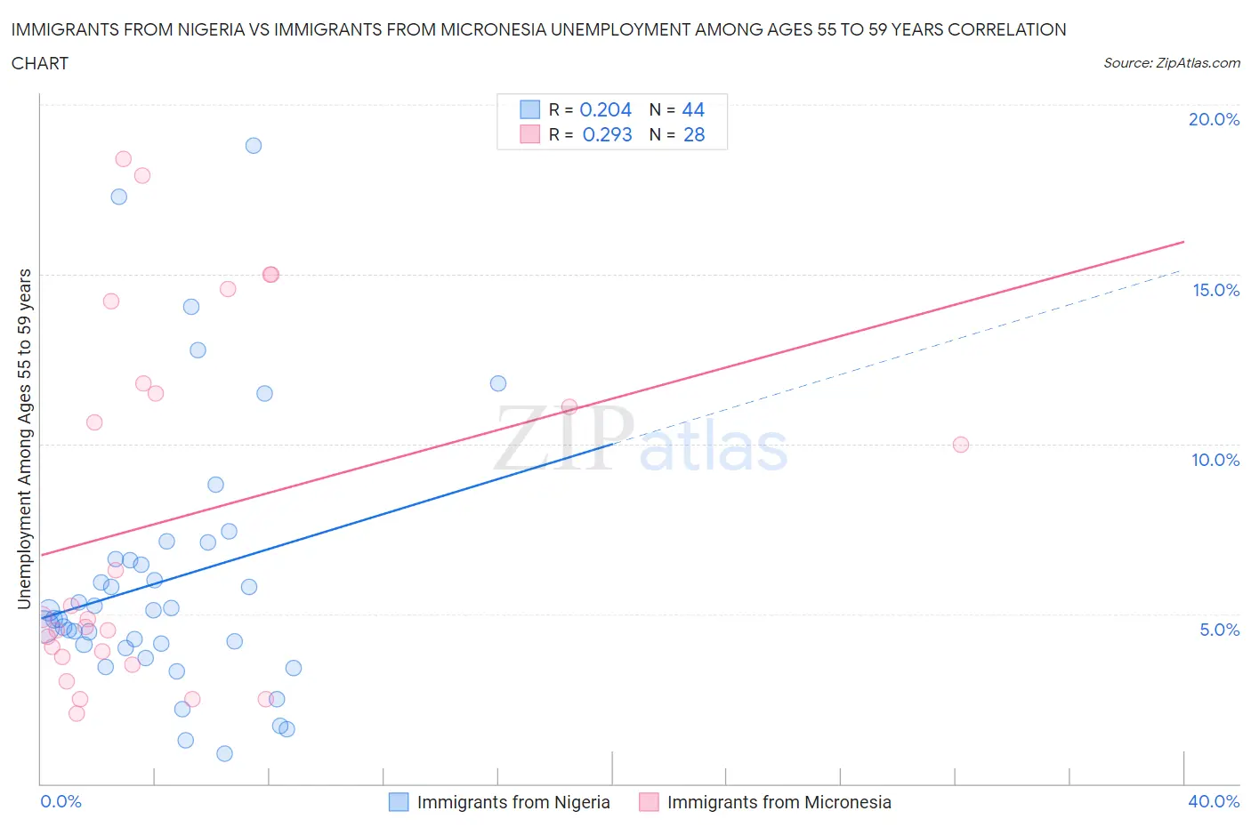 Immigrants from Nigeria vs Immigrants from Micronesia Unemployment Among Ages 55 to 59 years