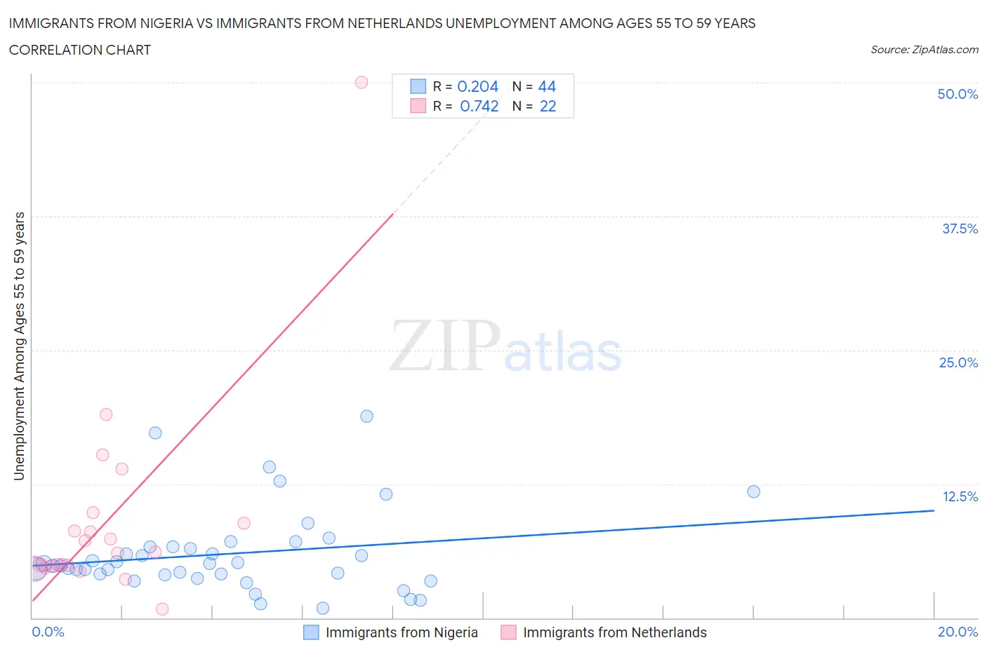 Immigrants from Nigeria vs Immigrants from Netherlands Unemployment Among Ages 55 to 59 years
