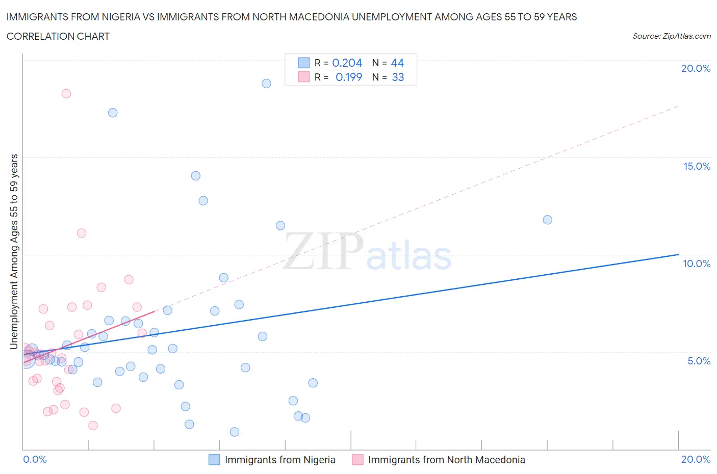 Immigrants from Nigeria vs Immigrants from North Macedonia Unemployment Among Ages 55 to 59 years