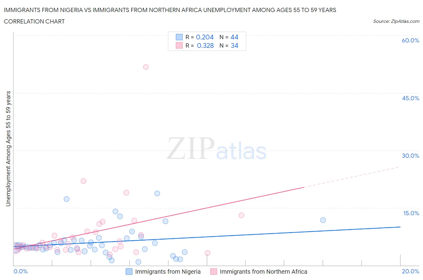 Immigrants from Nigeria vs Immigrants from Northern Africa Unemployment Among Ages 55 to 59 years