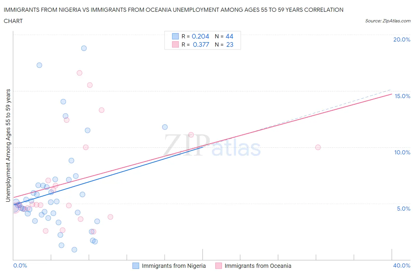 Immigrants from Nigeria vs Immigrants from Oceania Unemployment Among Ages 55 to 59 years